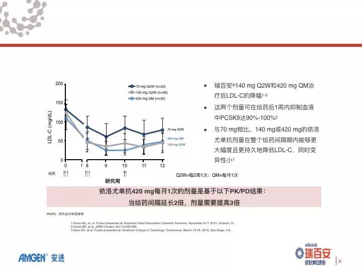 图2. 依洛尤单抗每2周1次和每4周1次给药均可持久降低ldl c　　重磅研究夯实